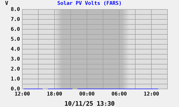 Solar PV Volts (FARS)