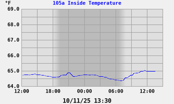 105a Inside Temperature