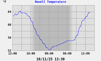 Newell Shelter Temperature