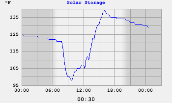 Solar Storage