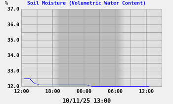 Soil Moisture
